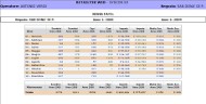 Statistica Andamento Incassi: tabelle dati